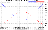 Solar PV/Inverter Performance Sun Altitude Angle & Sun Incidence Angle on PV Panels