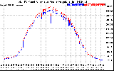 Solar PV/Inverter Performance PV Panel Power Output & Inverter Power Output