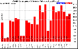 Solar PV/Inverter Performance Weekly Solar Energy Production Value