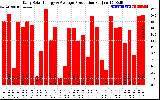 Solar PV/Inverter Performance Daily Solar Energy Production