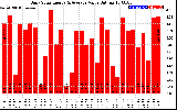 Solar PV/Inverter Performance Daily Solar Energy Production Value