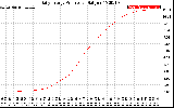 Solar PV/Inverter Performance Daily Energy Production