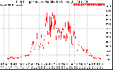 Solar PV/Inverter Performance Daily Energy Production Per Minute