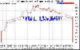 Solar PV/Inverter Performance Inverter Operating Temperature