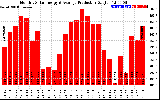 Solar PV/Inverter Performance Monthly Solar Energy Production