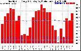 Solar PV/Inverter Performance Monthly Solar Energy Production Running Average