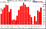 Solar PV/Inverter Performance Monthly Solar Energy Production Value