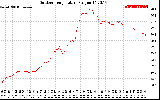 Solar PV/Inverter Performance Outdoor Temperature