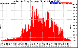 Solar PV/Inverter Performance Solar Radiation & Day Average per Minute