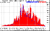 Solar PV/Inverter Performance Solar Radiation & Effective Solar Radiation per Minute