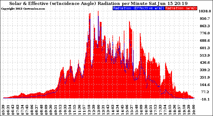 Solar PV/Inverter Performance Solar Radiation & Effective Solar Radiation per Minute