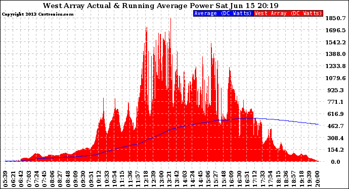 Solar PV/Inverter Performance West Array Actual & Running Average Power Output