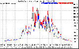 Solar PV/Inverter Performance Photovoltaic Panel Power Output