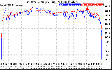 Solar PV/Inverter Performance Photovoltaic Panel Voltage Output