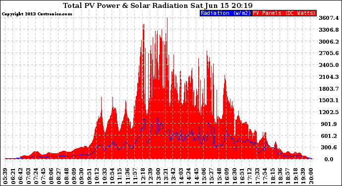 Solar PV/Inverter Performance Total PV Panel Power Output & Solar Radiation