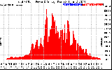 Solar PV/Inverter Performance Total PV Panel Power Output