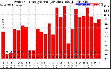 Solar PV/Inverter Performance Weekly Solar Energy Production