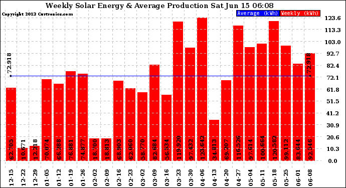 Solar PV/Inverter Performance Weekly Solar Energy Production