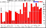 Solar PV/Inverter Performance Weekly Solar Energy Production Value