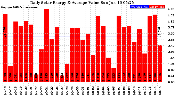 Solar PV/Inverter Performance Daily Solar Energy Production Value