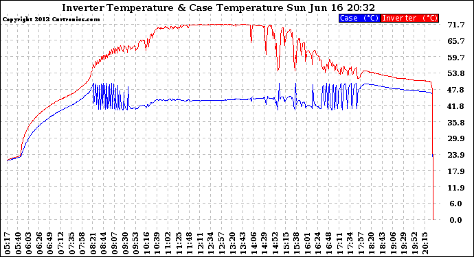 Solar PV/Inverter Performance Inverter Operating Temperature