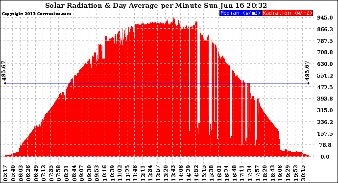 Solar PV/Inverter Performance Solar Radiation & Day Average per Minute