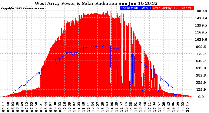 Solar PV/Inverter Performance West Array Power Output & Solar Radiation