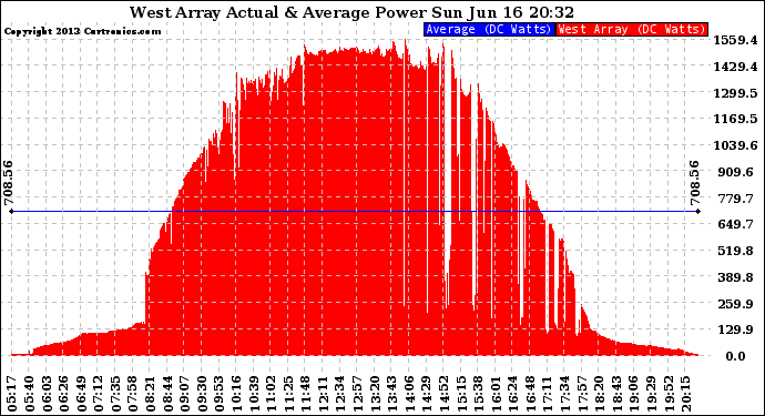 Solar PV/Inverter Performance West Array Actual & Average Power Output