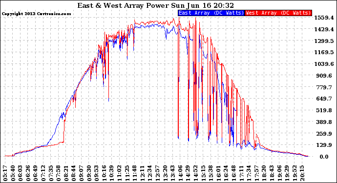 Solar PV/Inverter Performance Photovoltaic Panel Power Output