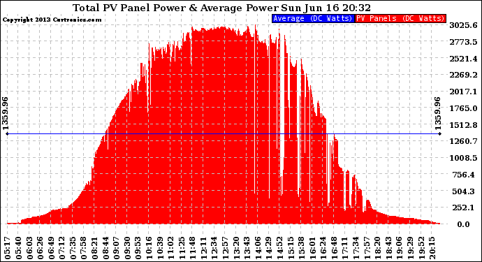 Solar PV/Inverter Performance Total PV Panel Power Output