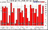 Solar PV/Inverter Performance Daily Solar Energy Production