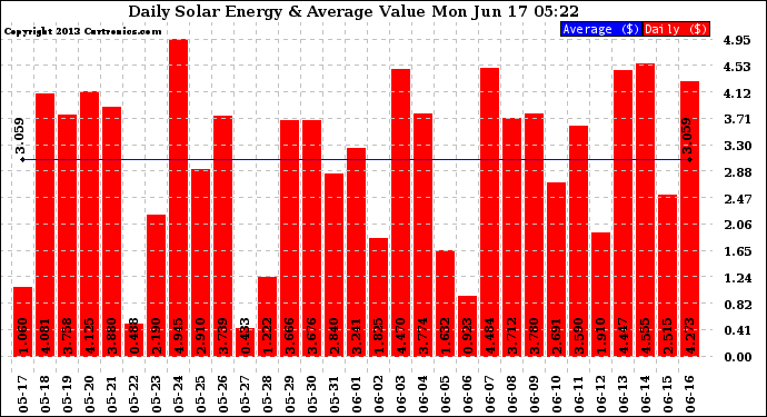 Solar PV/Inverter Performance Daily Solar Energy Production Value