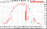 Solar PV/Inverter Performance Daily Energy Production Per Minute