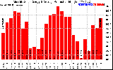 Solar PV/Inverter Performance Monthly Solar Energy Production