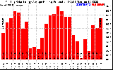 Solar PV/Inverter Performance Monthly Solar Energy Production Average Per Day (KWh)