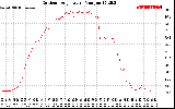 Solar PV/Inverter Performance Outdoor Temperature