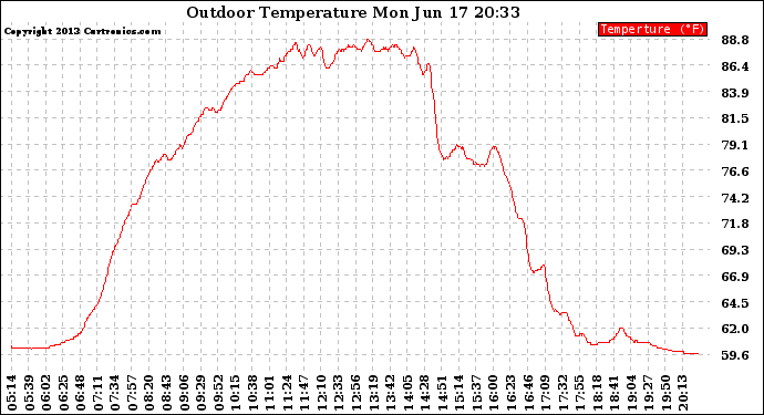 Solar PV/Inverter Performance Outdoor Temperature