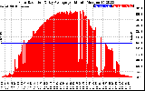 Solar PV/Inverter Performance Solar Radiation & Day Average per Minute