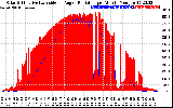 Solar PV/Inverter Performance Solar Radiation & Effective Solar Radiation per Minute