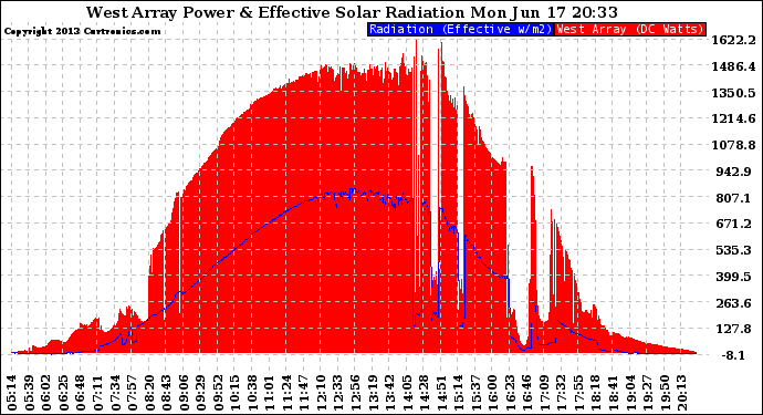 Solar PV/Inverter Performance West Array Power Output & Effective Solar Radiation