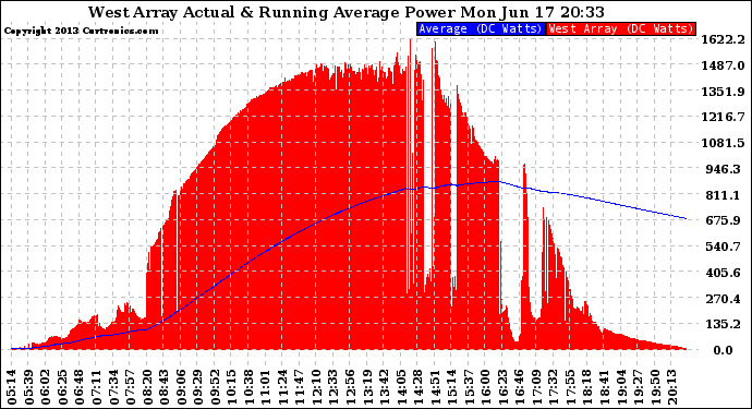 Solar PV/Inverter Performance West Array Actual & Running Average Power Output