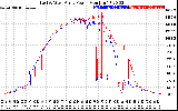 Solar PV/Inverter Performance Photovoltaic Panel Power Output