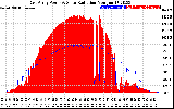 Solar PV/Inverter Performance East Array Power Output & Solar Radiation