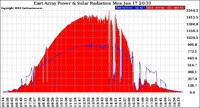 Solar PV/Inverter Performance East Array Power Output & Solar Radiation