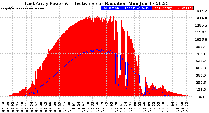 Solar PV/Inverter Performance East Array Power Output & Effective Solar Radiation