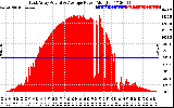 Solar PV/Inverter Performance East Array Actual & Average Power Output