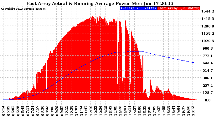 Solar PV/Inverter Performance East Array Actual & Running Average Power Output