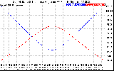 Solar PV/Inverter Performance Sun Altitude Angle & Sun Incidence Angle on PV Panels