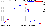 Solar PV/Inverter Performance PV Panel Power Output & Inverter Power Output