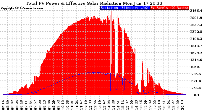 Solar PV/Inverter Performance Total PV Panel Power Output & Effective Solar Radiation